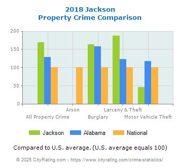 Jackson Property Crime vs. State and National Comparison