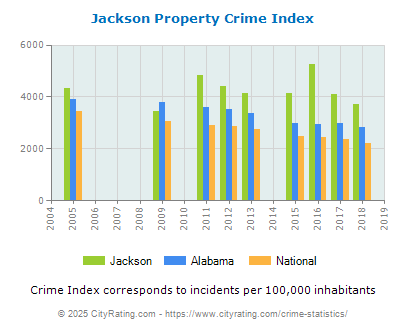 Jackson Property Crime vs. State and National Per Capita