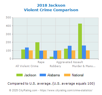 Jackson Violent Crime vs. State and National Comparison