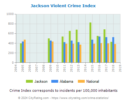 Jackson Violent Crime vs. State and National Per Capita