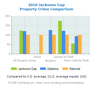 Jacksons Gap Property Crime vs. State and National Comparison