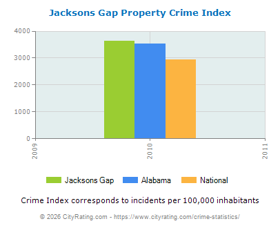 Jacksons Gap Property Crime vs. State and National Per Capita