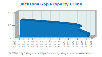 Jacksons Gap Property Crime