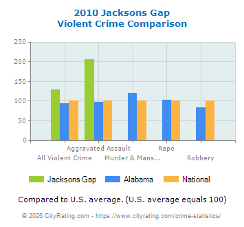 Jacksons Gap Violent Crime vs. State and National Comparison