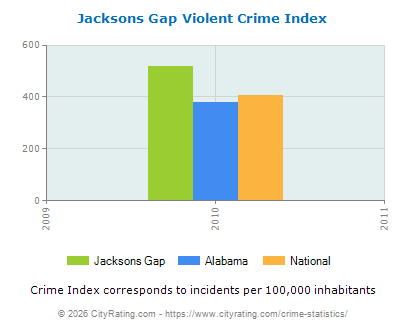 Jacksons Gap Violent Crime vs. State and National Per Capita