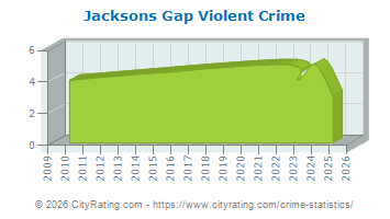 Jacksons Gap Violent Crime