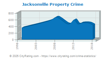 Jacksonville Property Crime