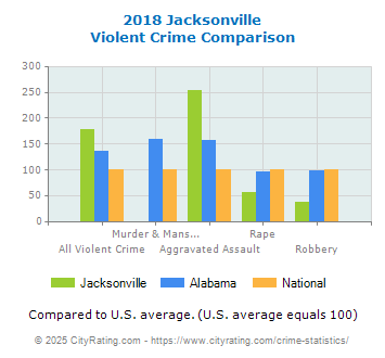 Jacksonville Violent Crime vs. State and National Comparison