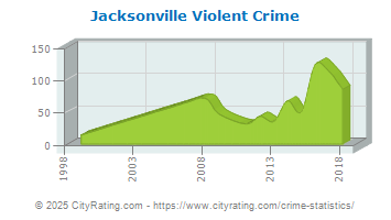 Jacksonville Violent Crime