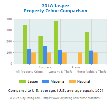 Jasper Property Crime vs. State and National Comparison