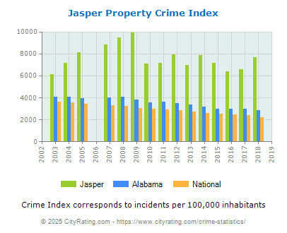 Jasper Property Crime vs. State and National Per Capita