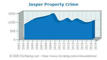 Jasper Property Crime