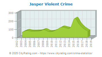 Jasper Violent Crime