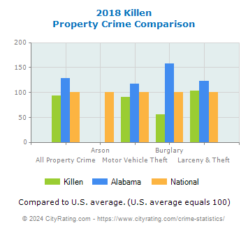 Killen Property Crime vs. State and National Comparison
