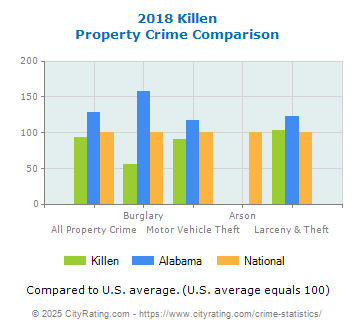 Killen Property Crime vs. State and National Comparison