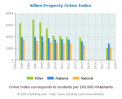 Killen Property Crime vs. State and National Per Capita