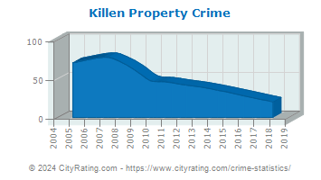Killen Property Crime