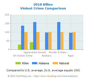 Killen Violent Crime vs. State and National Comparison