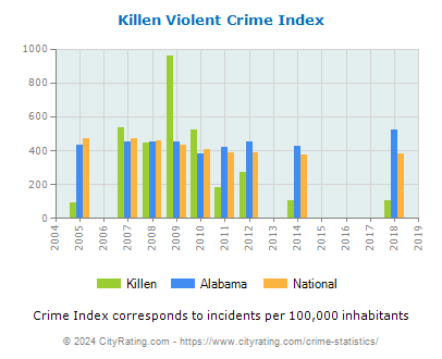 Killen Violent Crime vs. State and National Per Capita