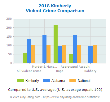 Kimberly Violent Crime vs. State and National Comparison