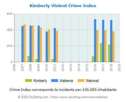 Kimberly Violent Crime vs. State and National Per Capita