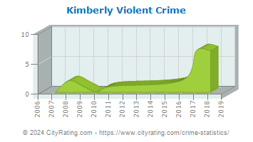 Kimberly Violent Crime