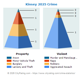Kinsey Crime 2025