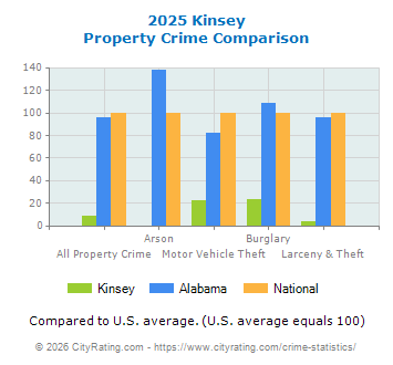 Kinsey Property Crime vs. State and National Comparison