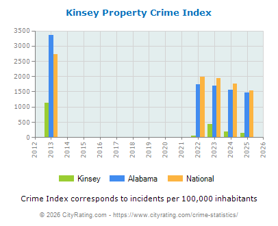 Kinsey Property Crime vs. State and National Per Capita