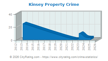 Kinsey Property Crime