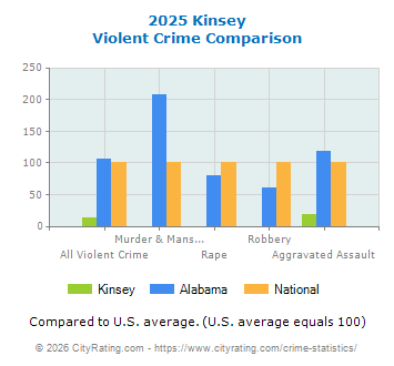 Kinsey Violent Crime vs. State and National Comparison