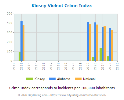 Kinsey Violent Crime vs. State and National Per Capita