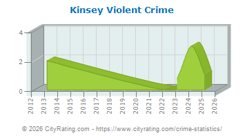 Kinsey Violent Crime