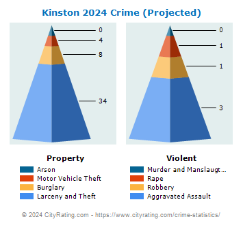 Kinston Crime 2024