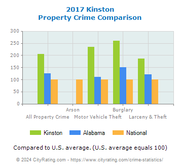 Kinston Property Crime vs. State and National Comparison