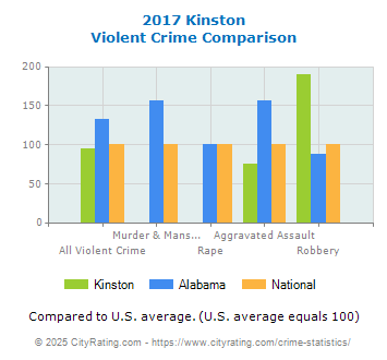 Kinston Violent Crime vs. State and National Comparison