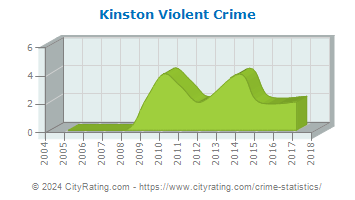Kinston Violent Crime