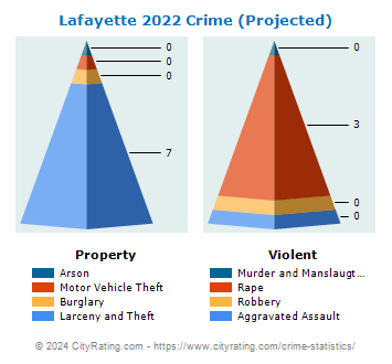 Lafayette Crime 2022