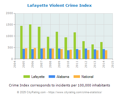 Lafayette Violent Crime vs. State and National Per Capita