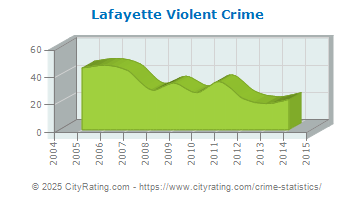 Lafayette Violent Crime