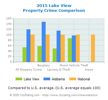 Lake View Property Crime vs. State and National Comparison