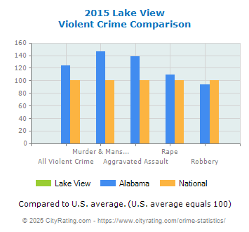 Lake View Violent Crime vs. State and National Comparison