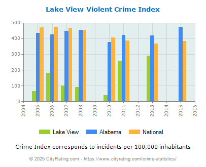 Lake View Violent Crime vs. State and National Per Capita