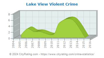 Lake View Violent Crime
