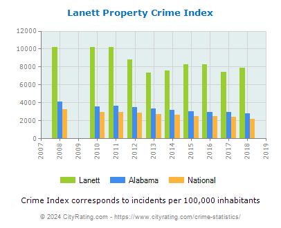 Lanett Property Crime vs. State and National Per Capita