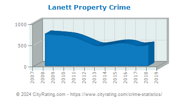 Lanett Property Crime