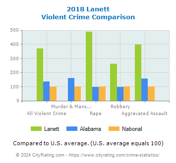 Lanett Violent Crime vs. State and National Comparison
