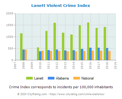Lanett Violent Crime vs. State and National Per Capita