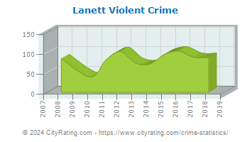 Lanett Violent Crime