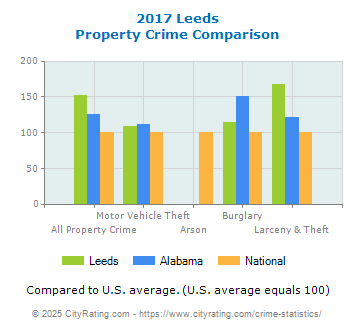 Leeds Property Crime vs. State and National Comparison